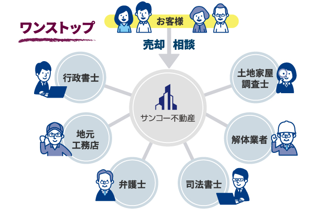 充実のワンストップサービス